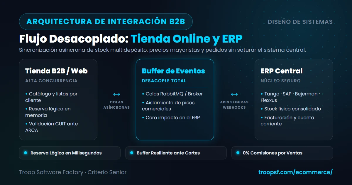 Cómo se integra un e-commerce B2B con tu ERP: stock, precios y cómo blindar el sistema